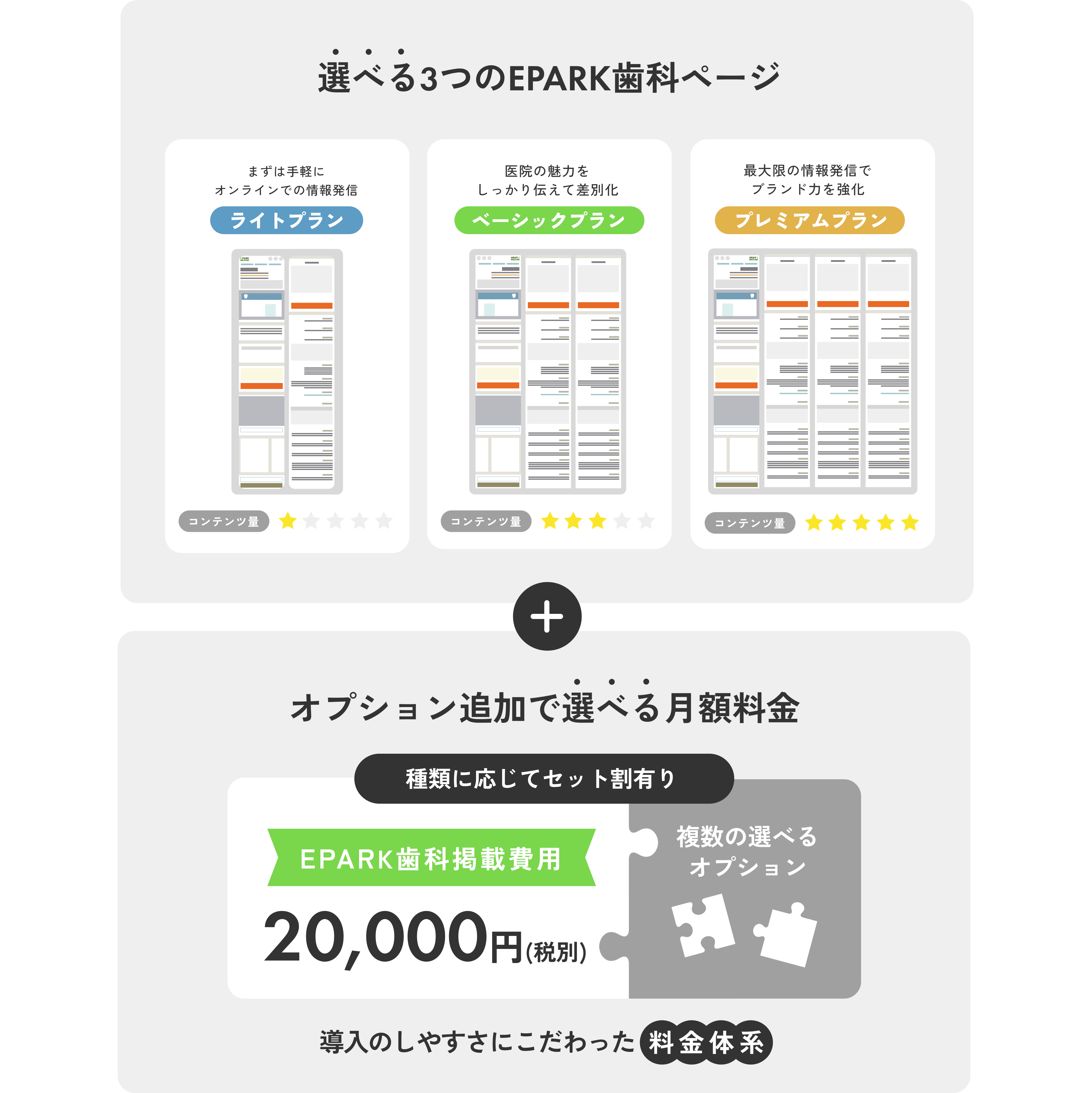 選べる3つのEPARK歯科ページ（手軽なライトプラン、他と差別化するベーシックプラン、ブランド力を強化のプレミアムプラン）、オプション追加で選べる月額料金（EPARK歯科掲載費用 20000円から）